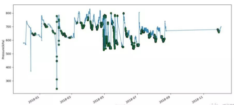 人工智能在消防管網檢測中的應用：某消防管網的檢漏結果