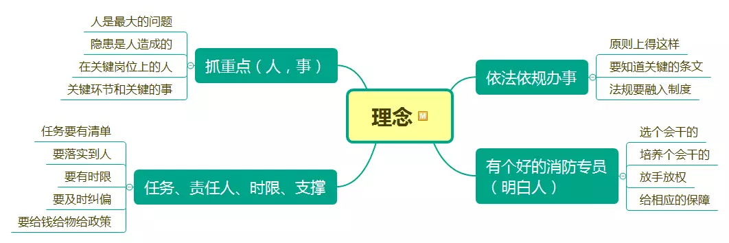 要有以下的理念