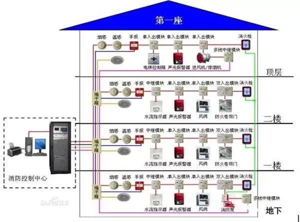  消防聯動控制系統的構成如圖所示。